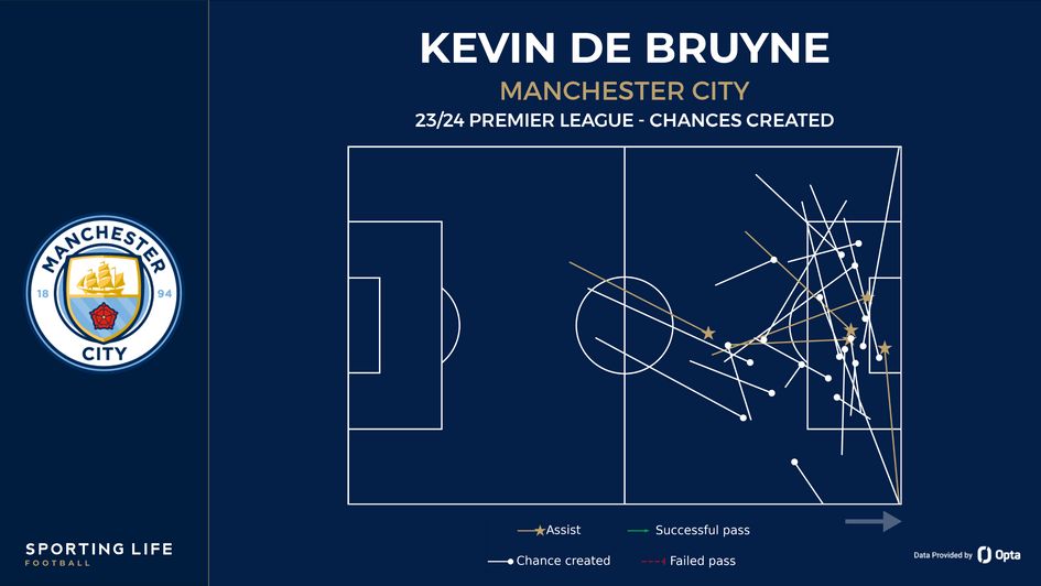 Kevin De Bruyne's chances created