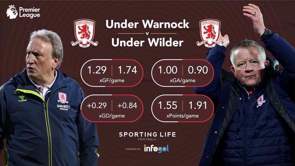 Warnock v Wilder