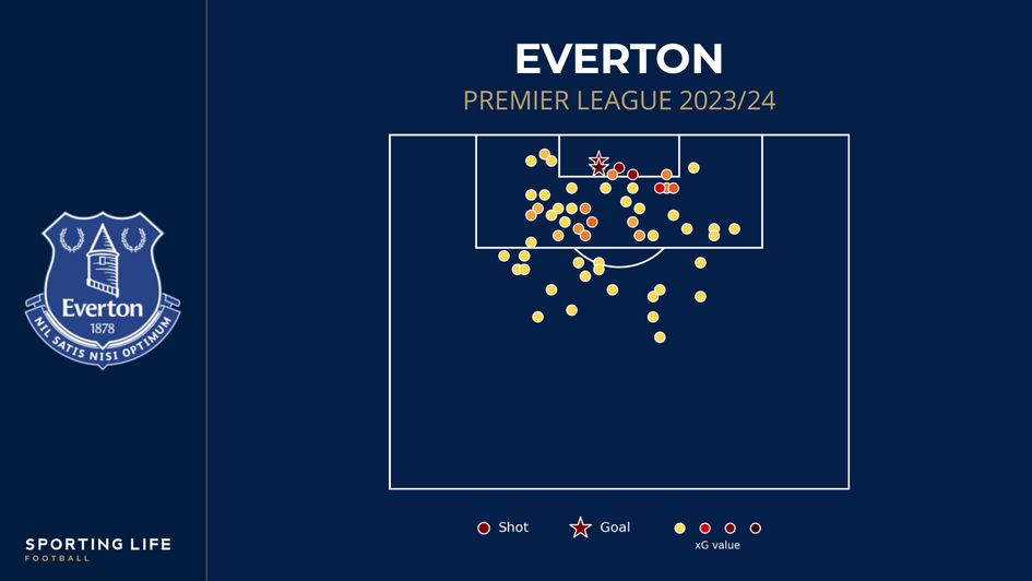 Everton shotmap | Premier League 2023/24