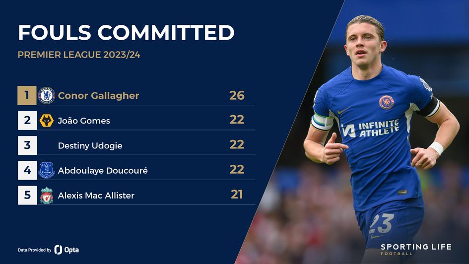 Fouls committed | Premier League 2023/24