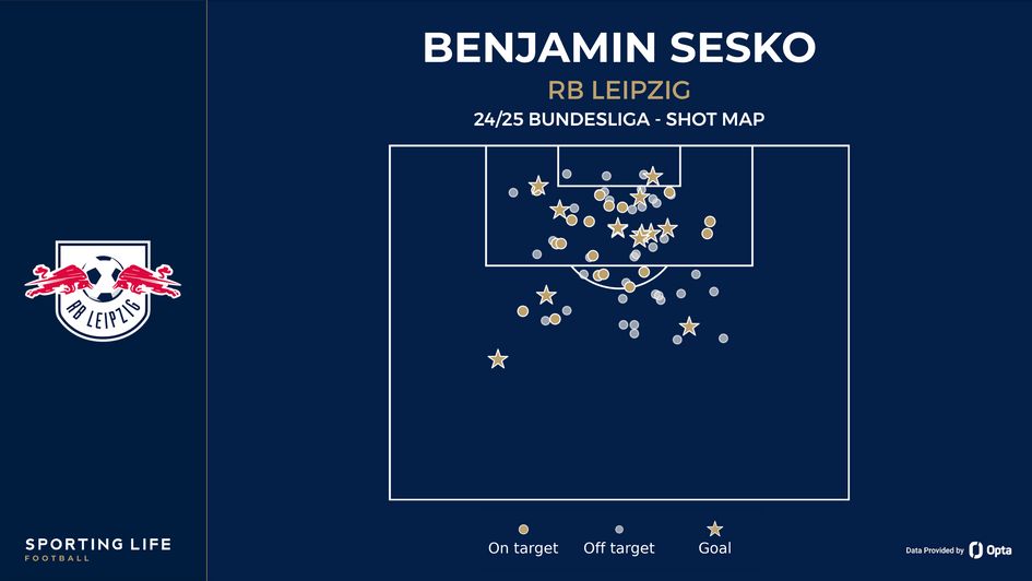 Benjamin Sesko shot map