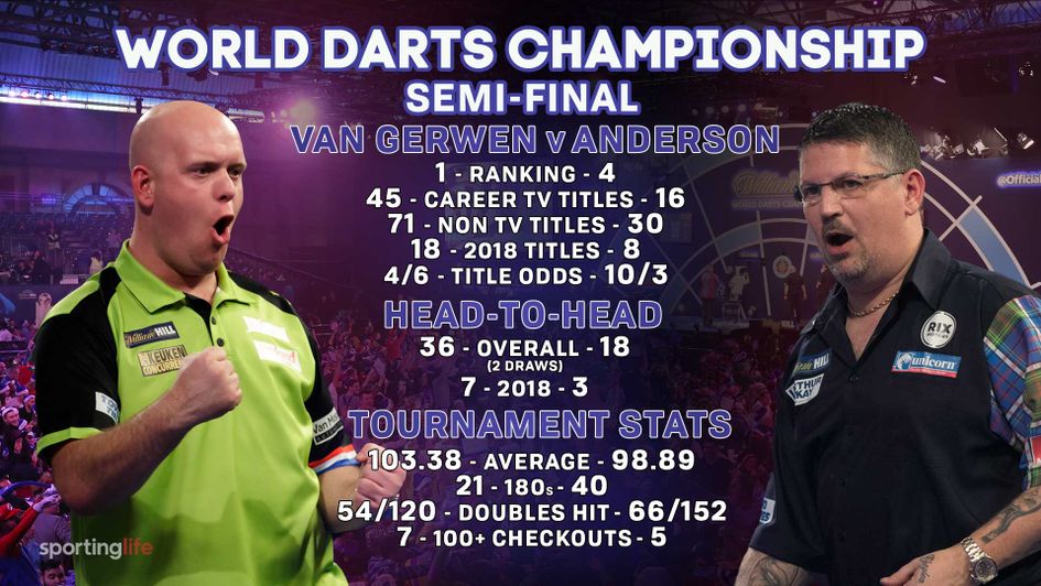 Michael van Gerwen takes on Gary Anderson in the World Championship semi-finals