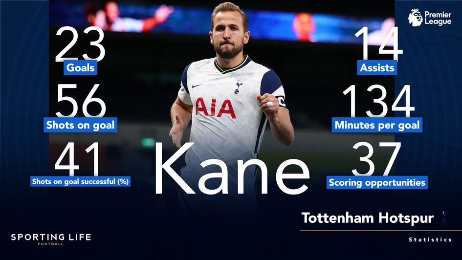 Harry Kane's 2020-21 Premier League season statistics
