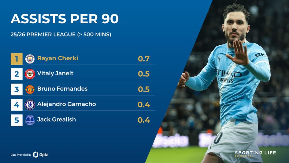 assists per 90