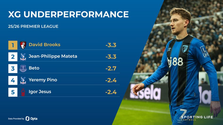 xg underperformance