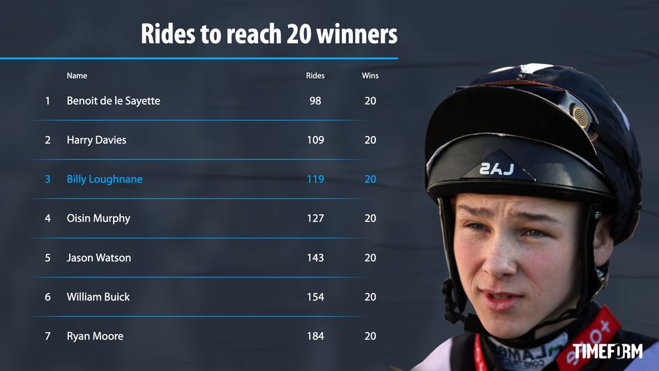 Billy Loughnane 20 winners