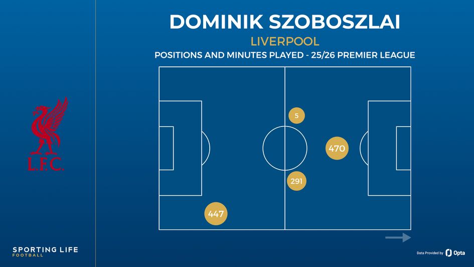 Dominik Szoboszlai's minutes per position