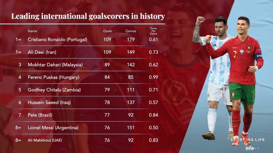 Cristiano Ronaldo and Lionel Messi: Where they rank in history on the international stage