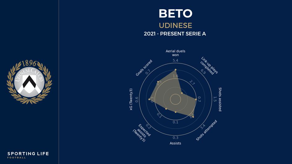 Beto player radar
