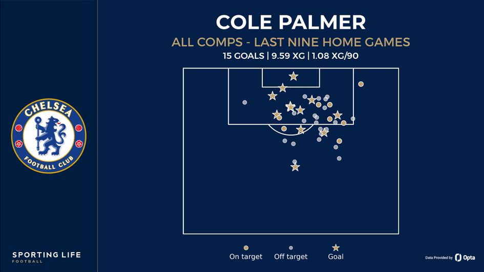 Cole Palmer last nine home games