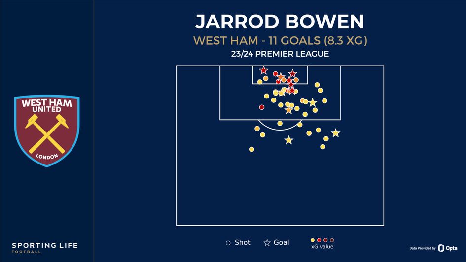 Jarrod Bowen shot map