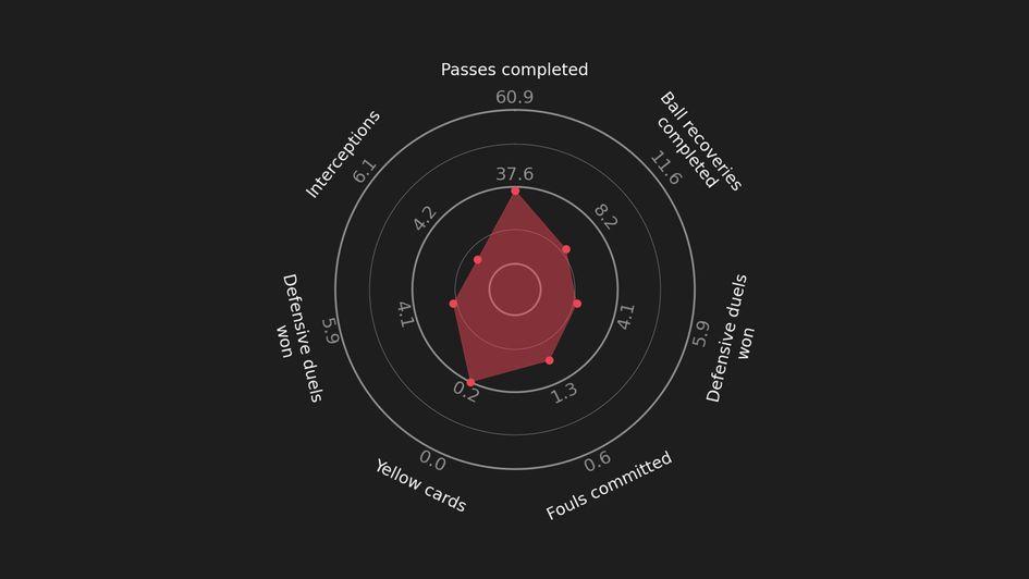 Josh Brownhill dynamic radar