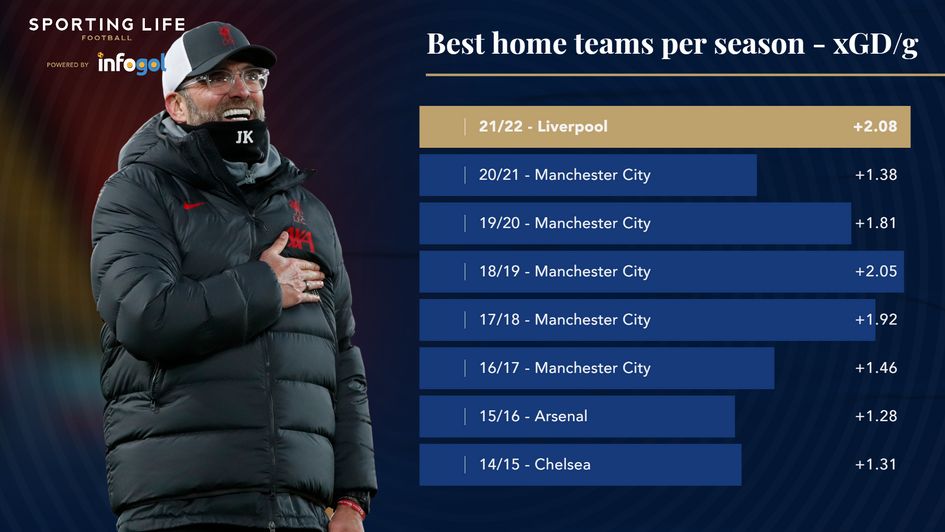 PL xGD per game by season