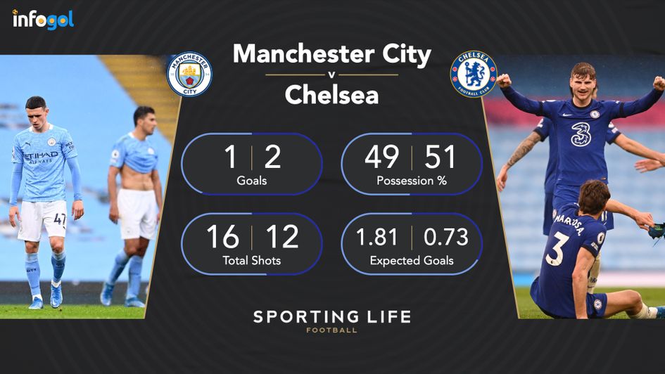 The main statistics behind Chelsea's win over Manchester City
