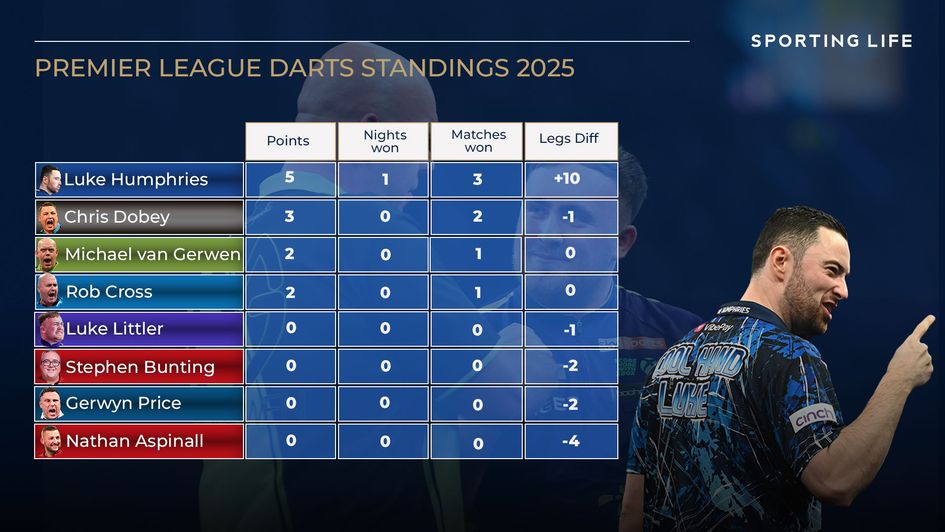 The latest Premier League Darts table