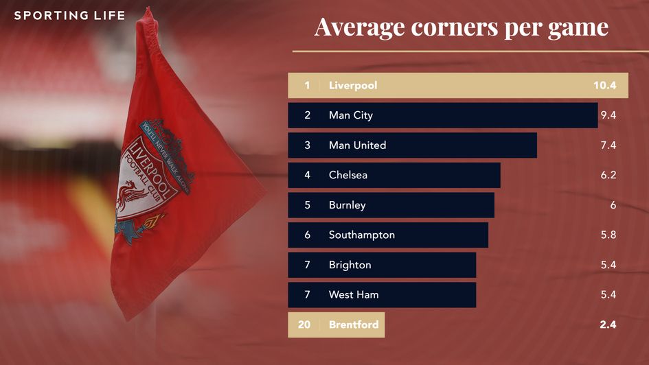 Premier League average corners per match