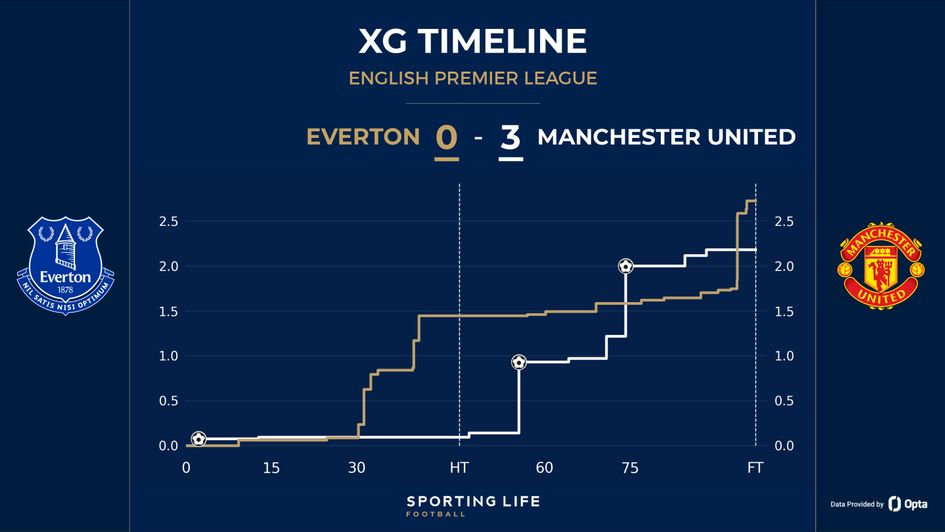 xG timeline Everton 0-3 Man Utd