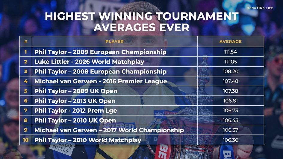 Ranking the greatest tournament averages ever