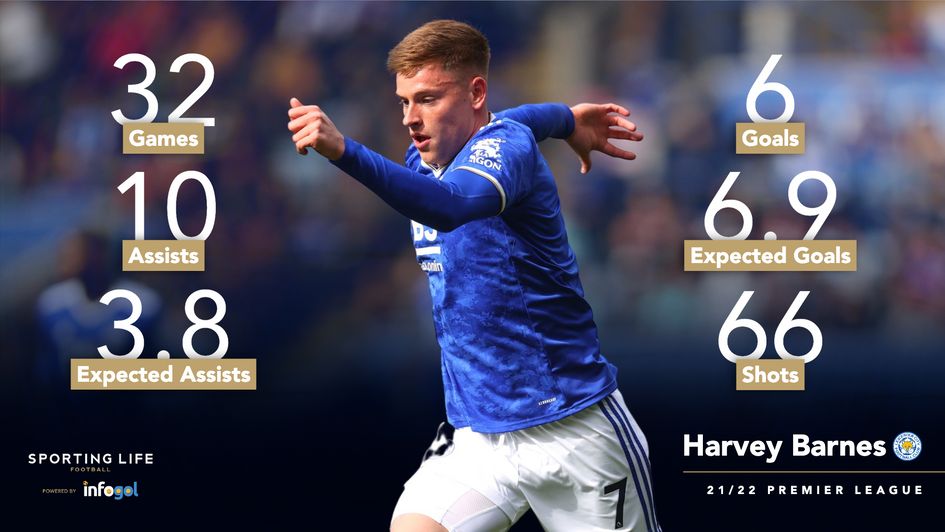 Harvey Barnes' Premier League statistics