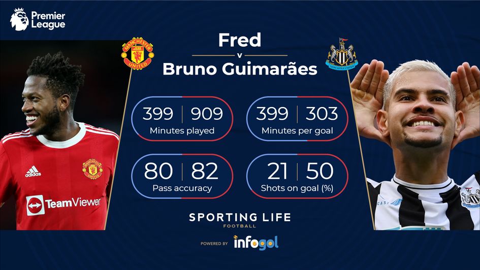 Fred and Bruno compared