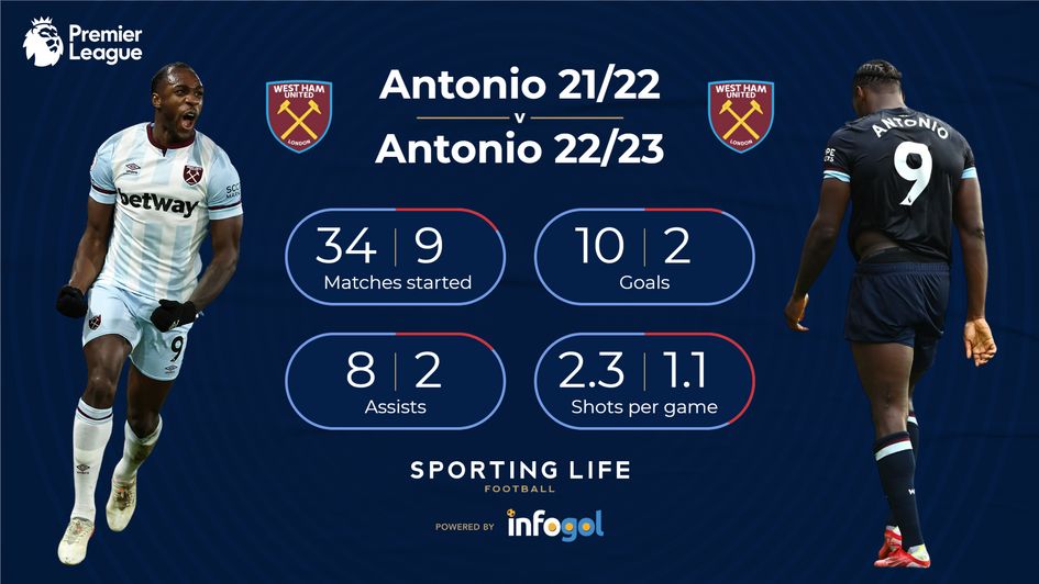 Michail Antonio stats