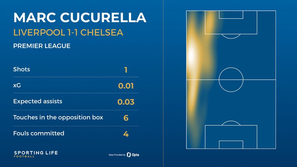 Cucurella