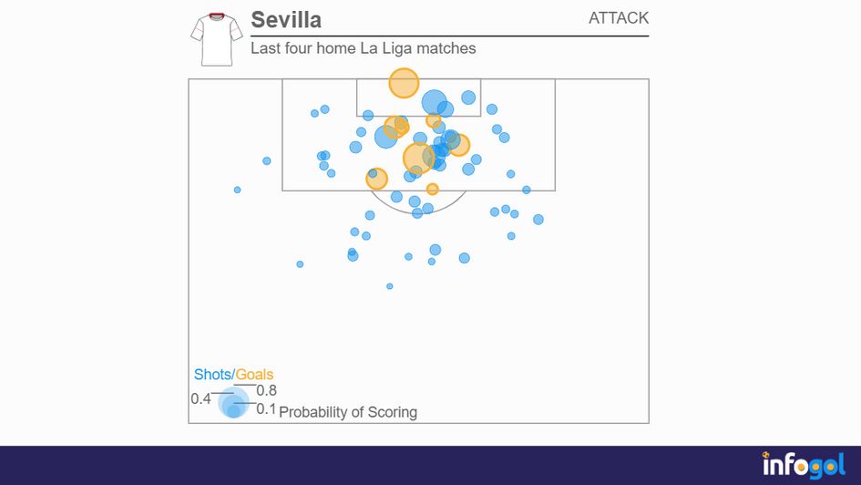 Sevilla's shot map | Last four La Liga matches