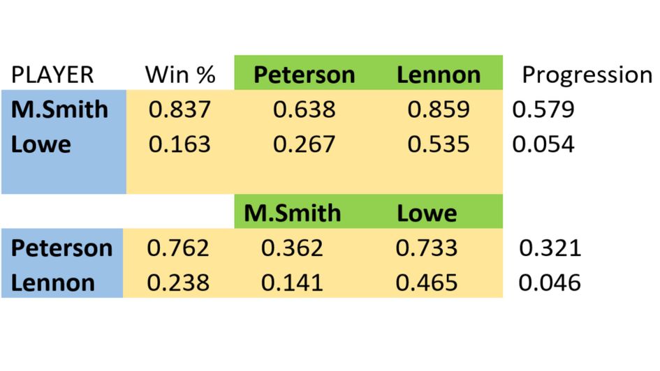 James Cooper's darts model helps highlight the value at Alexandra Palace