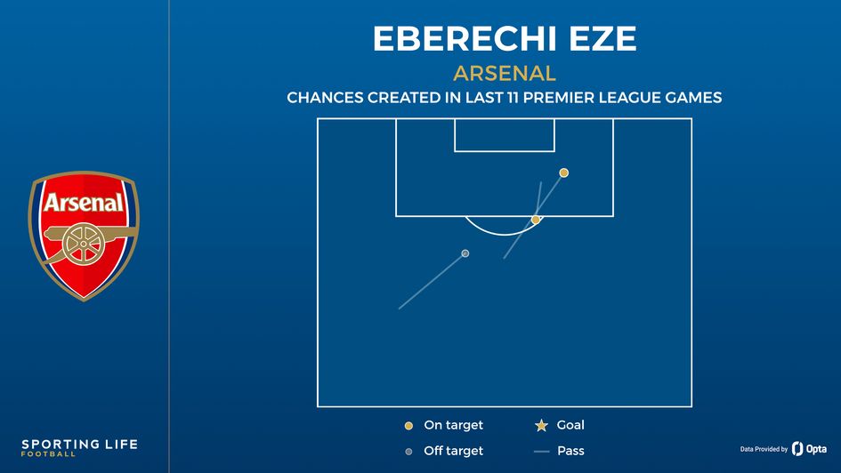 Eberechi Eze chances created