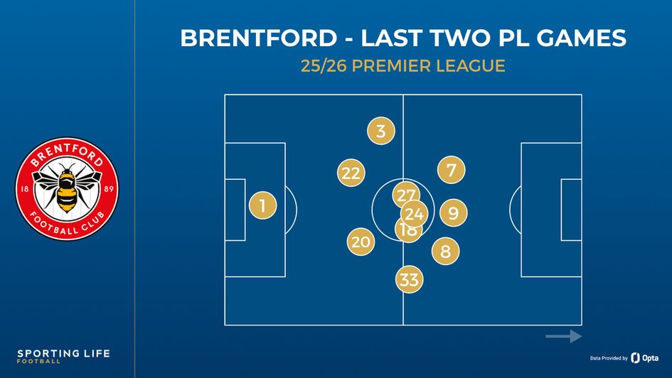 brentford last two