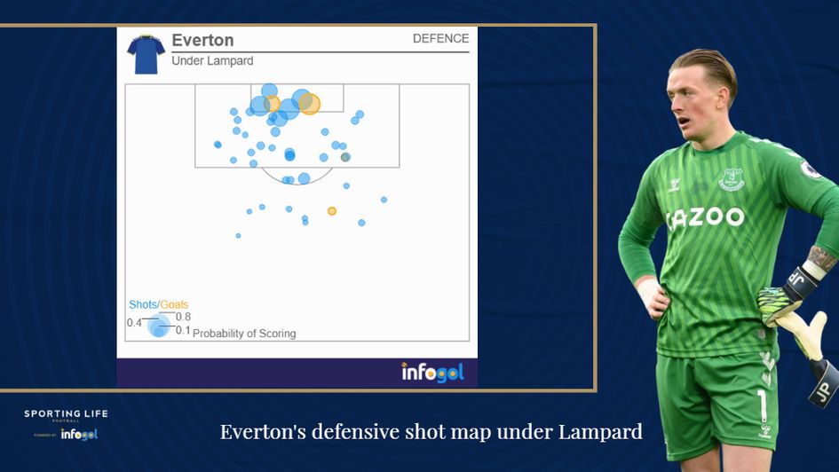 Everton's defensive shot map under Lampard