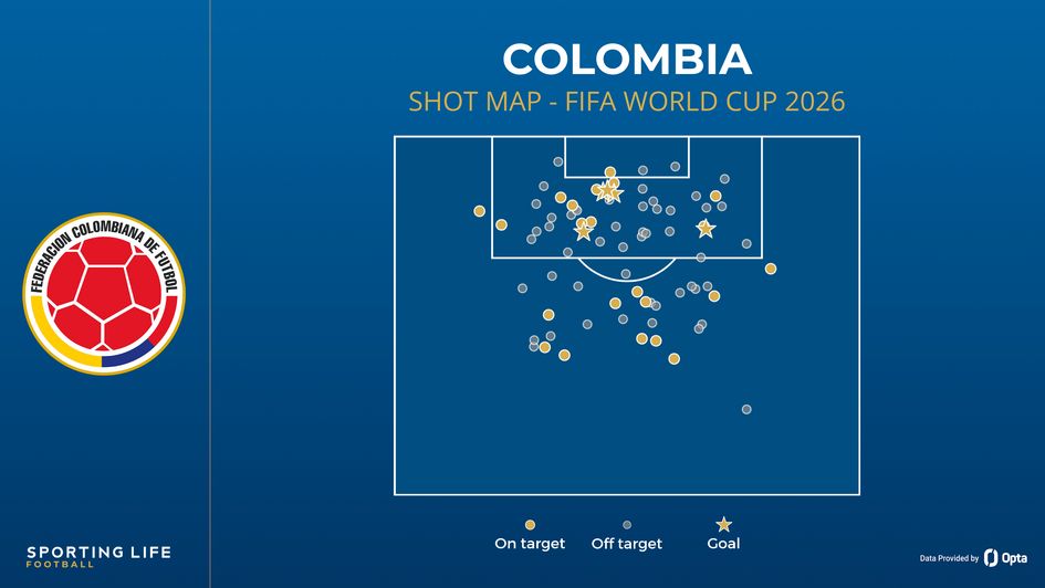 Colombia World Cup shot map
