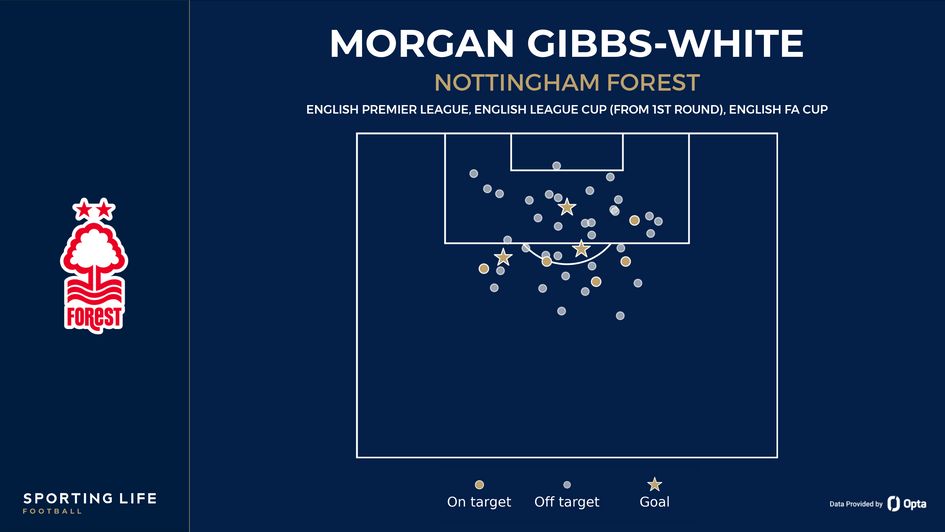 Gibbs-White