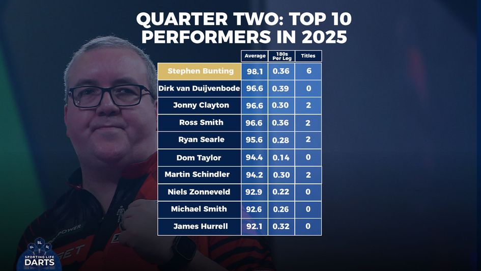 The top performers in quarter two