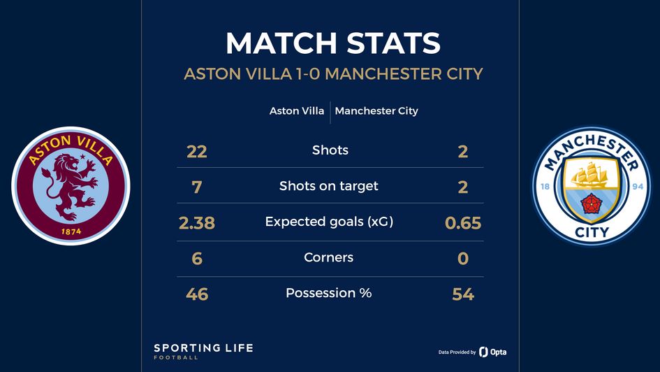 Aston Villa 1-0 Manchester City