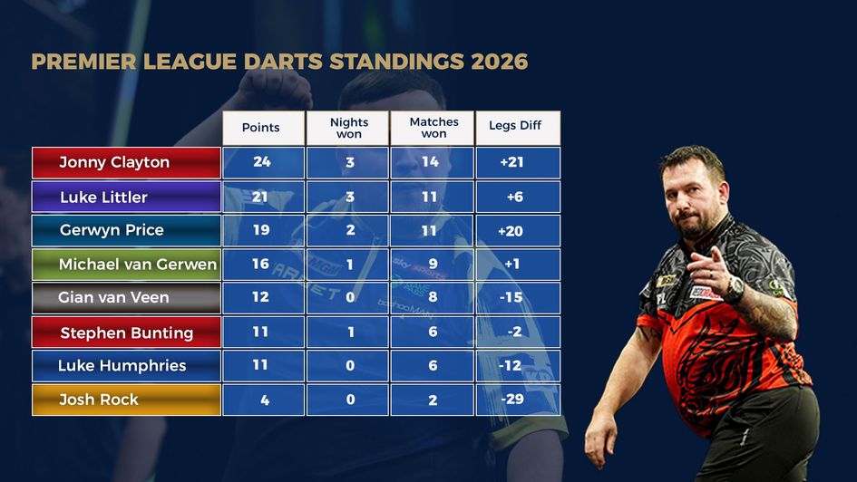 Premier League table after week 10
