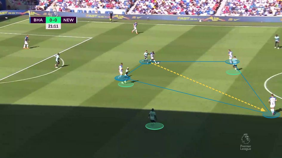 How Brighton create a 4v3 overload with their midfield "box".