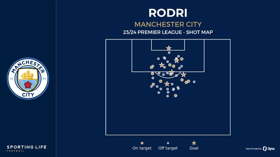 Rodri's shot map