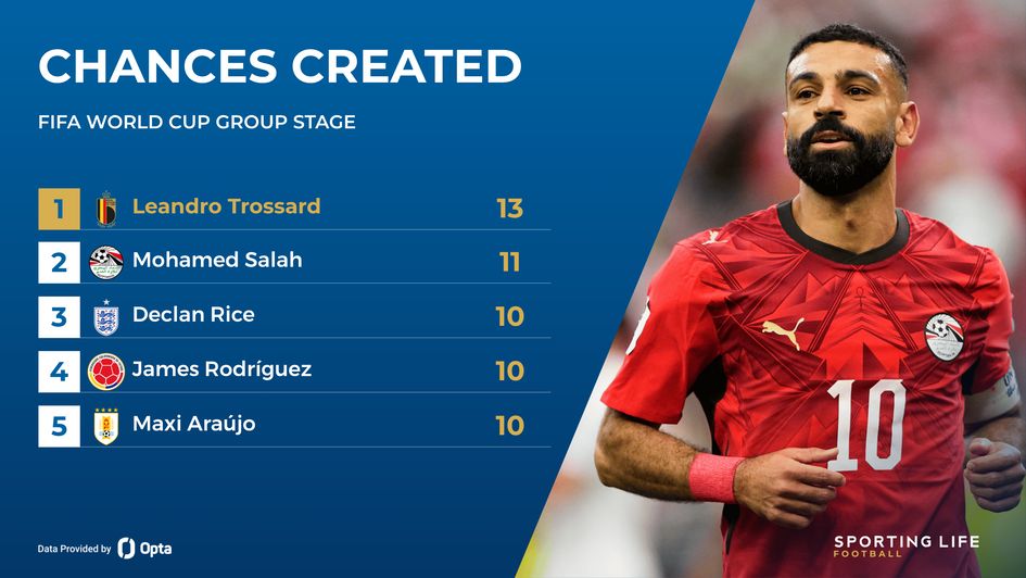 Mohamed Salah stats