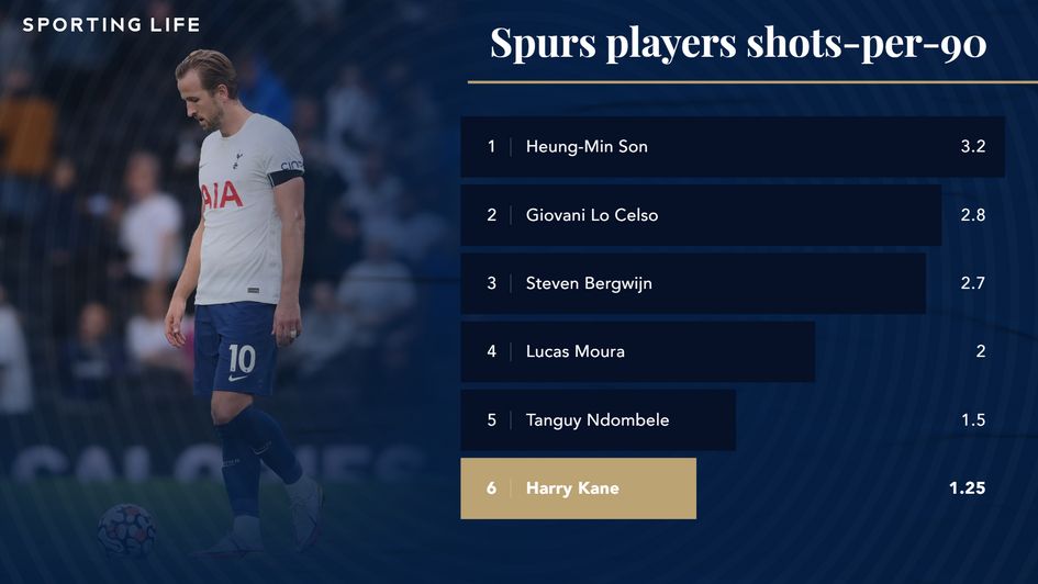 Spurs Premier League shots