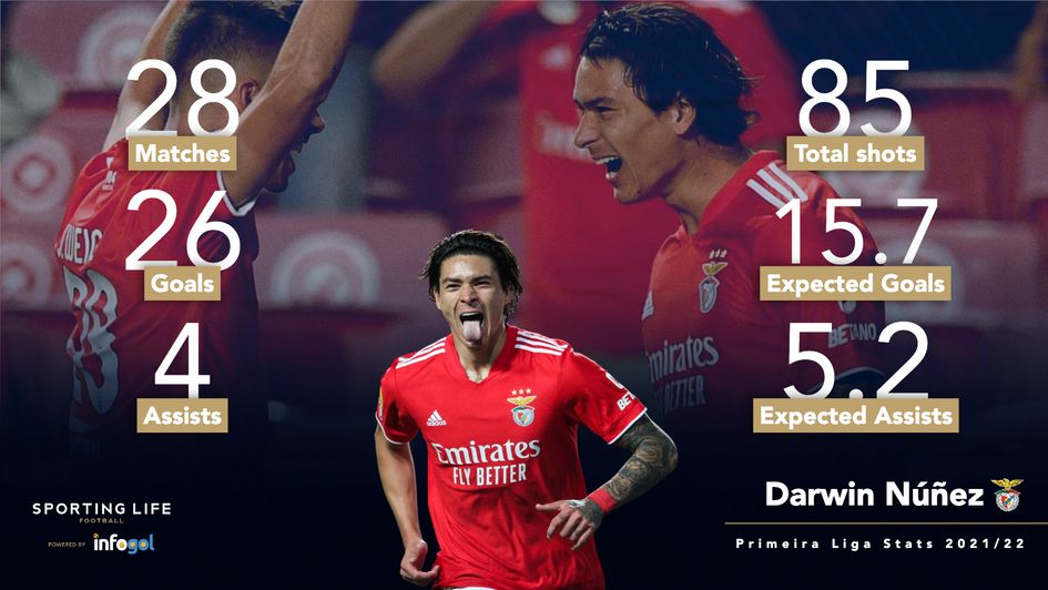Darwin Nunez: Benfica star's 21/22 league stats