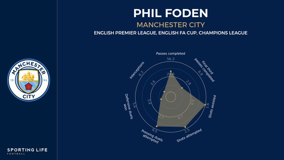 Phil Foden player sonar