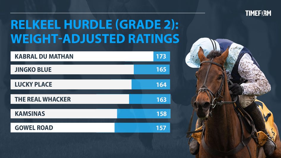 Relkeel Hurdle Ratings