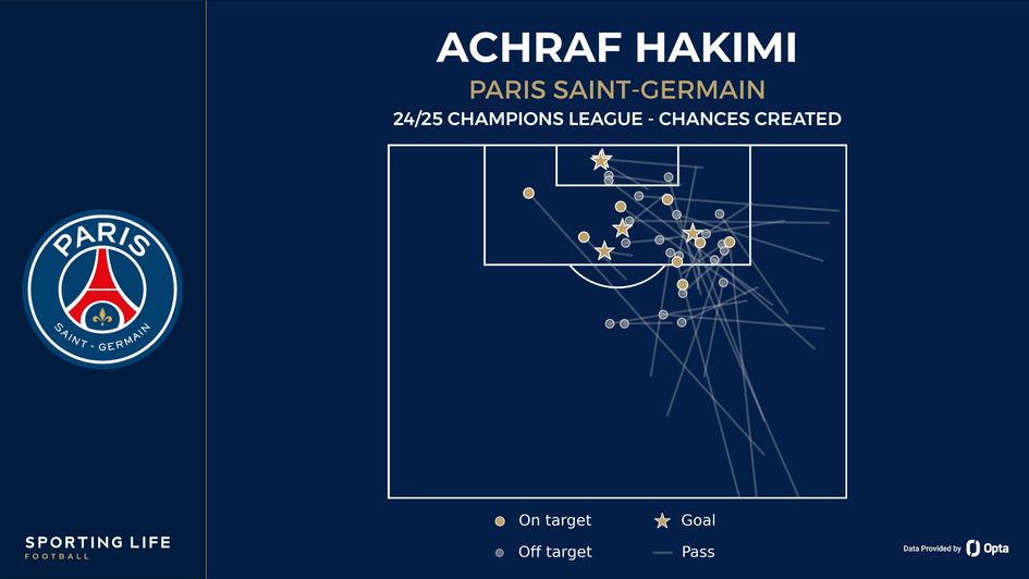 Achraf Hakimi chances created