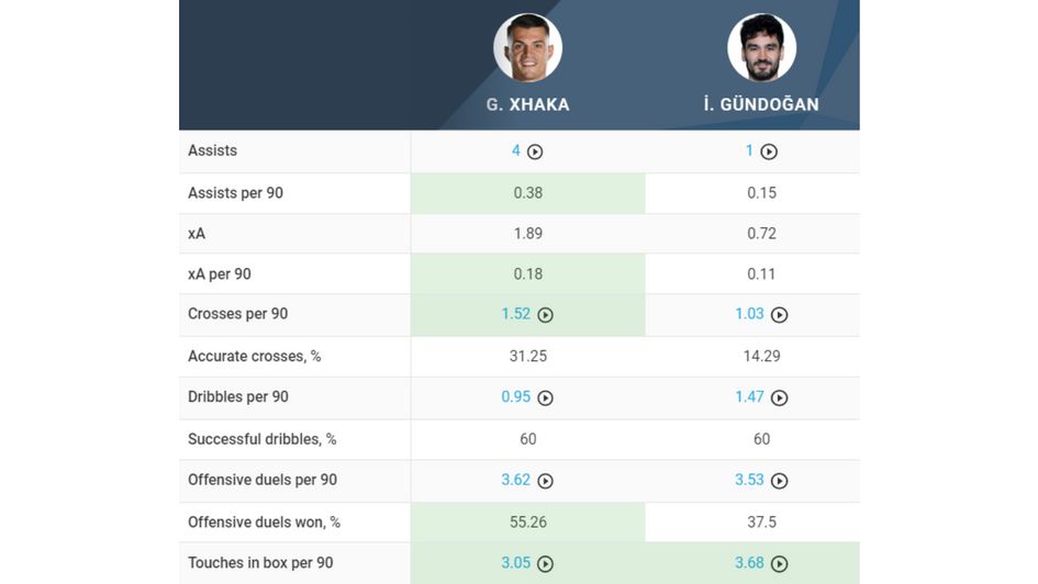Xhaka vs. Gundogan Attacking comparison