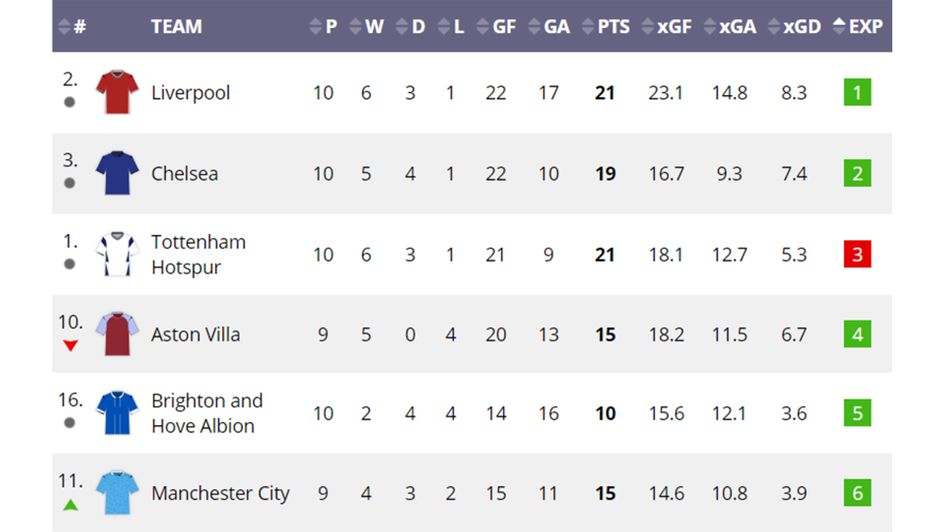 Premier League xG table – sorted by Expected Position