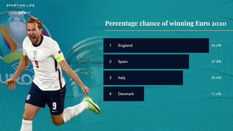 Percentage change of winning Euro 2020