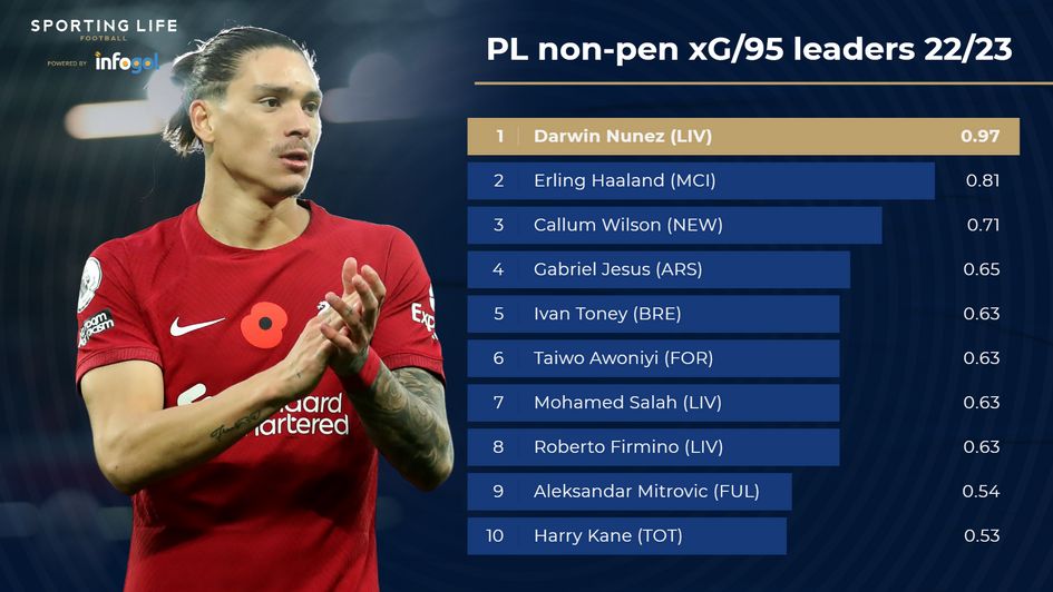 PL non-pen xG/95 leaders Nunez