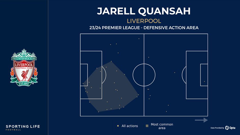 Jarell Quansah's defensive action area