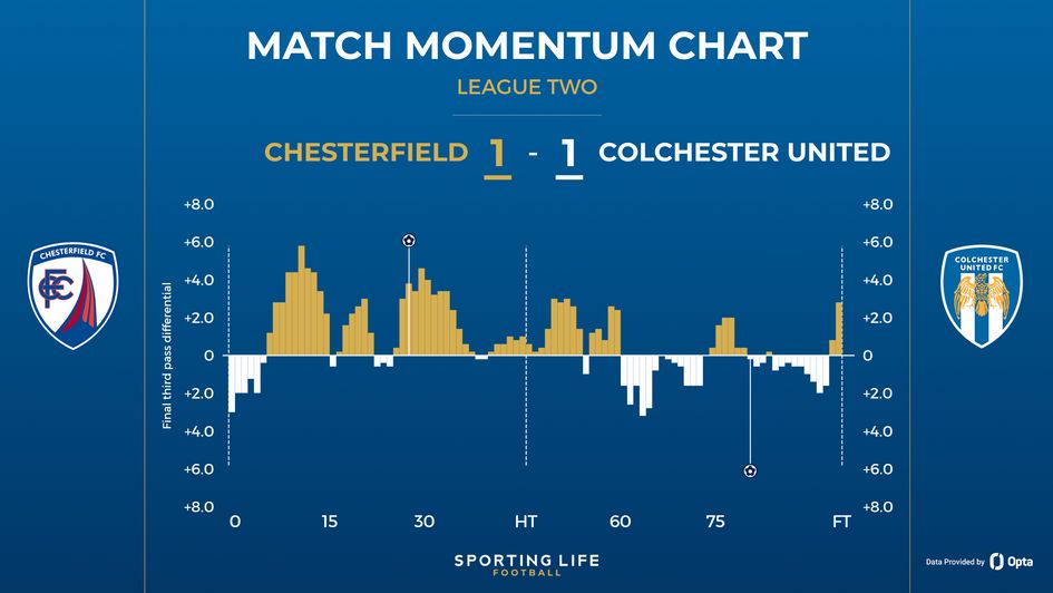 Chesterfield 1-1 Colchester